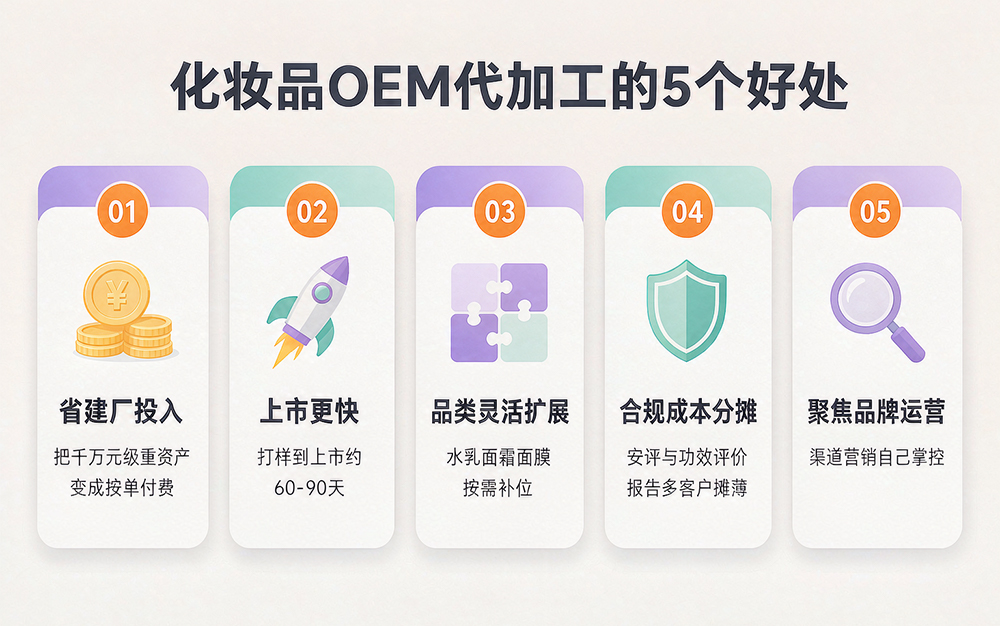 化妆品OEM代加工有什么好处?品牌方轻资产起步的5... 化妆品OEM代加工有什么好处?品牌方轻资产起步的5...