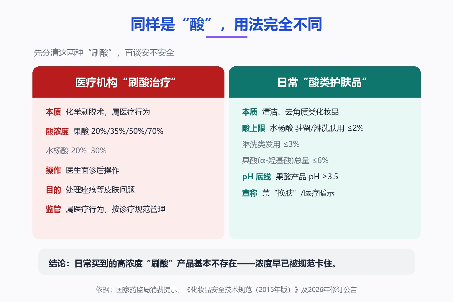 两种“刷酸”边界对比图：医疗机构刷酸治疗（果酸20%-70%、水杨酸20%-30%、医生操作）与日常酸类护肤品（水杨酸驻留类≤2%、果酸总量≤6%、pH≥3.5、禁“换肤”宣称）的差异