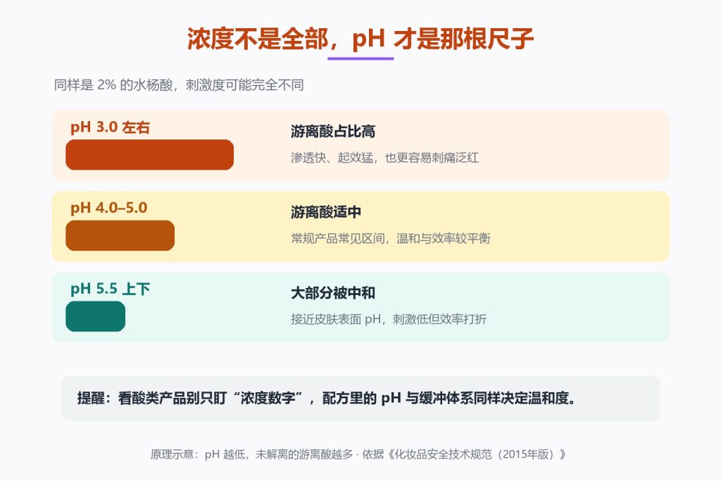 刷酸会烂脸吗？浓度、pH 和酸的类型才是关键