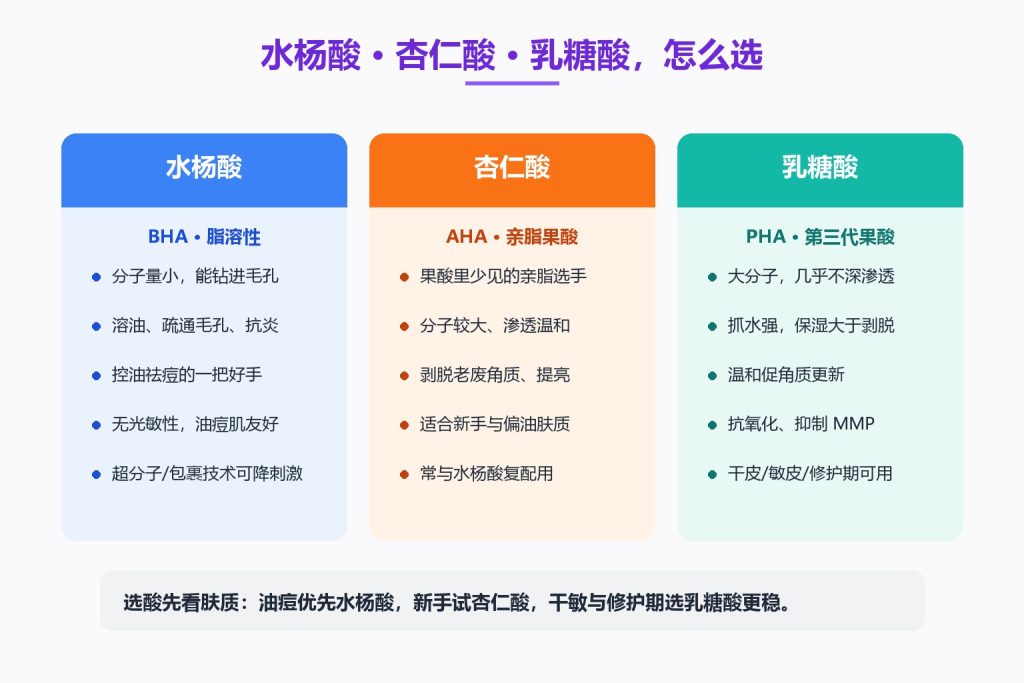 三种常见酸对比图：水杨酸（BHA脂溶性、溶油疏通毛孔抗炎、油痘肌）、杏仁酸（AHA亲脂果酸、渗透温和、新手）、乳糖酸（PHA第三代果酸、保湿大于剥脱、抗氧化抑制MMP、干敏皮适用）