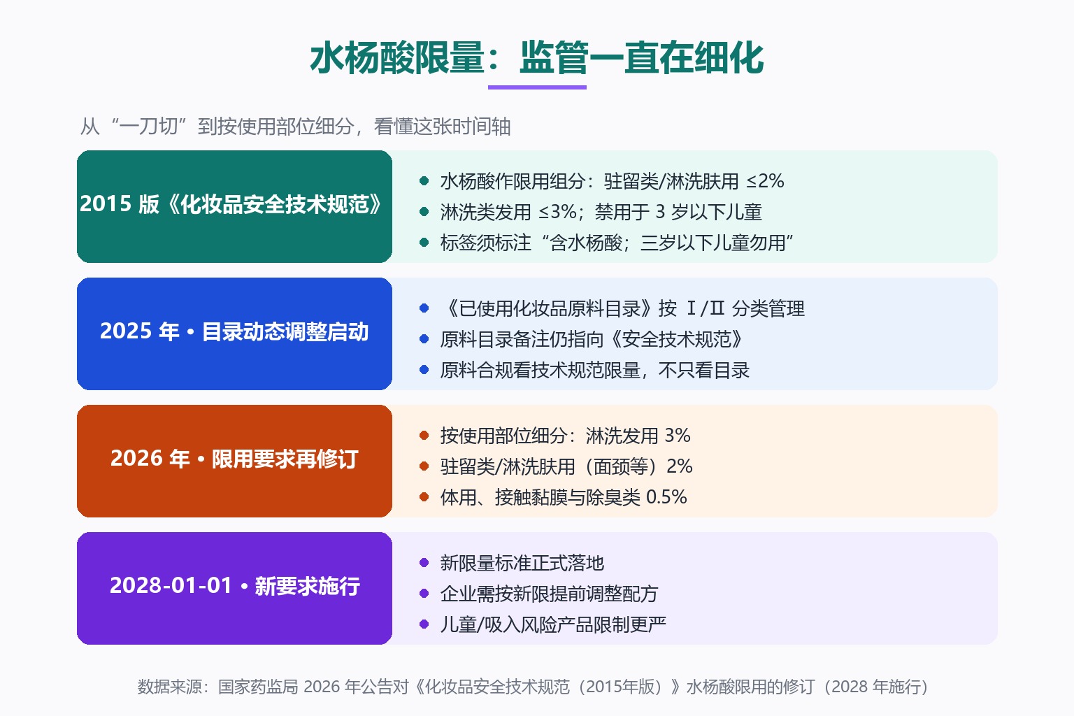 水杨酸限量监管时间轴：2015版安全技术规范（驻留类/淋洗肤用≤2%、淋洗发用≤3%）→2025年原料目录动态调整→2026年限用要求修订（体用/接触黏膜/除臭类0.5%）→2028年1月1日新要求施行。来源：国家药监局公告