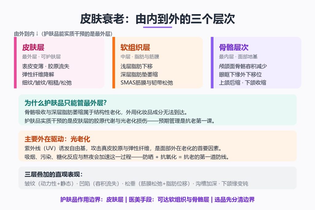 抗衰老护肤品怎么选?看懂皮肤衰老3个层次和核心成分(images 1)