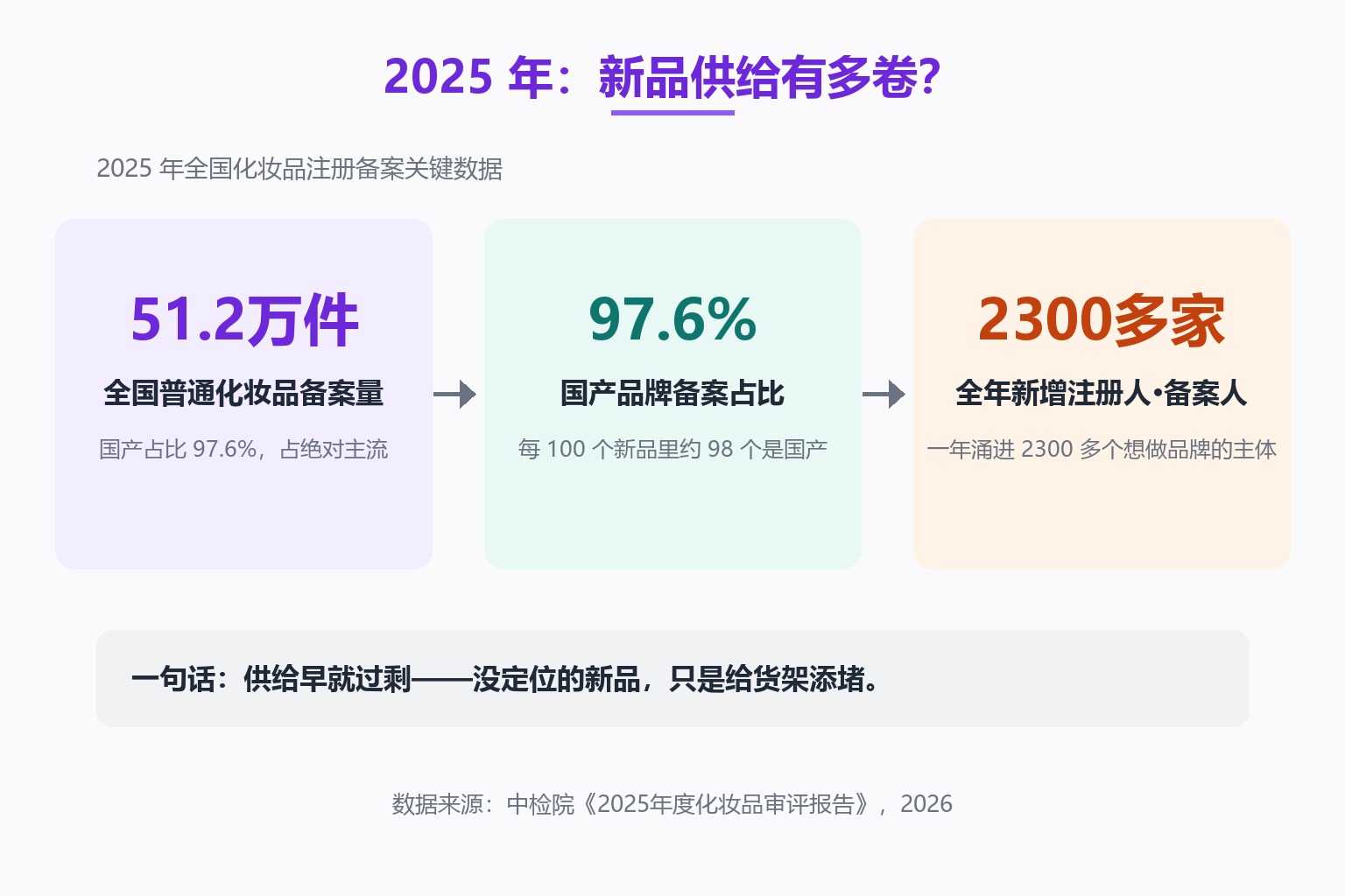 2025年全国护肤品备案数据:普通护肤品备案51.2万件、国产品牌占比97.6%、全年新增注册人备案人2300多家。数据来源:中检院《2025年度护肤品审评报告》,2026