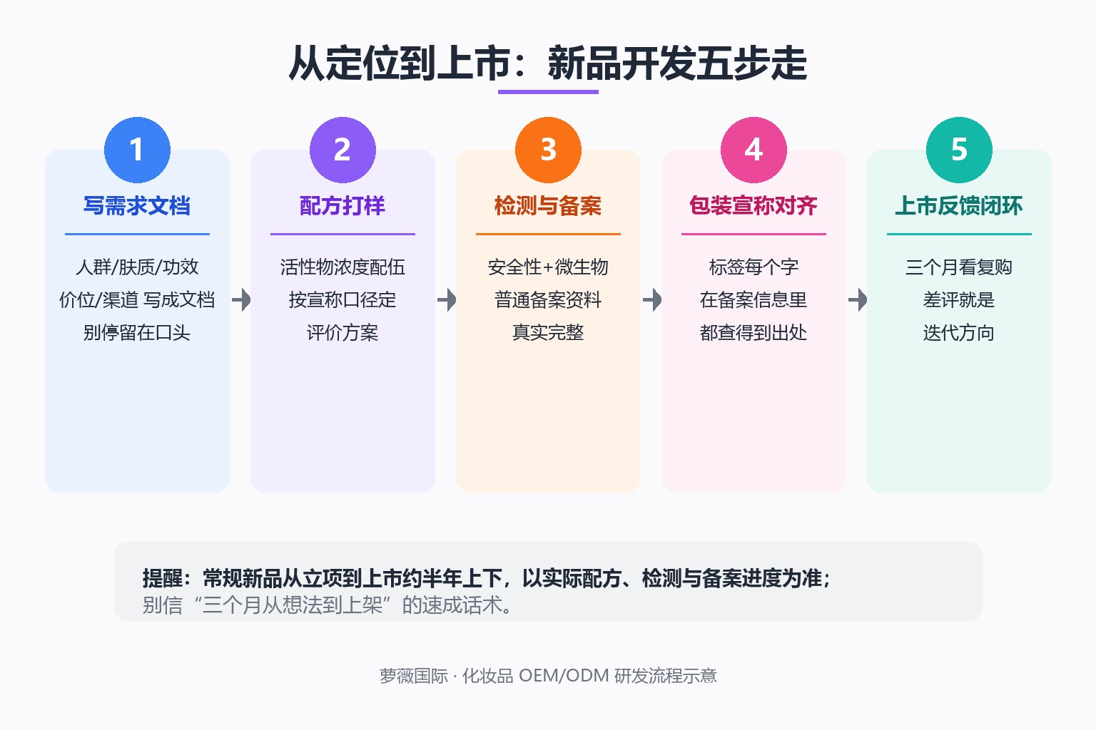 护肤品产品开发从定位到上市五步流程图:写需求文档、配方打样、检测与备案、包装宣称对齐、上市反馈闭环,常规周期约半年上下