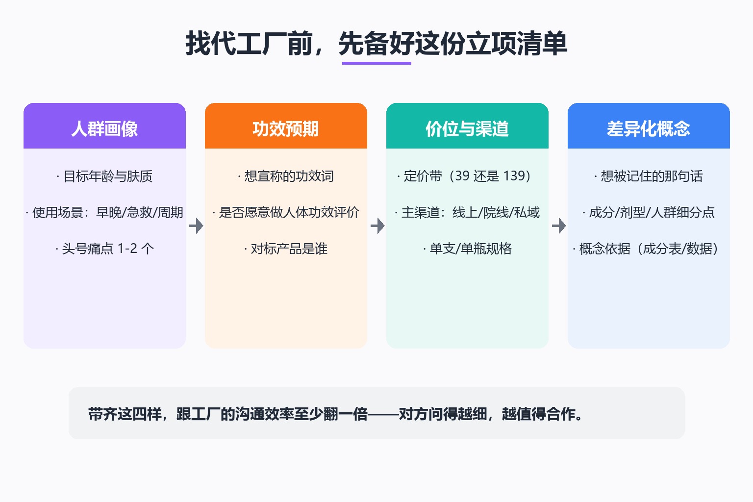 人群画像、功效预期、价位与渠道、差异化概念——带齐四样,跟工厂的沟通效率至少翻一倍。