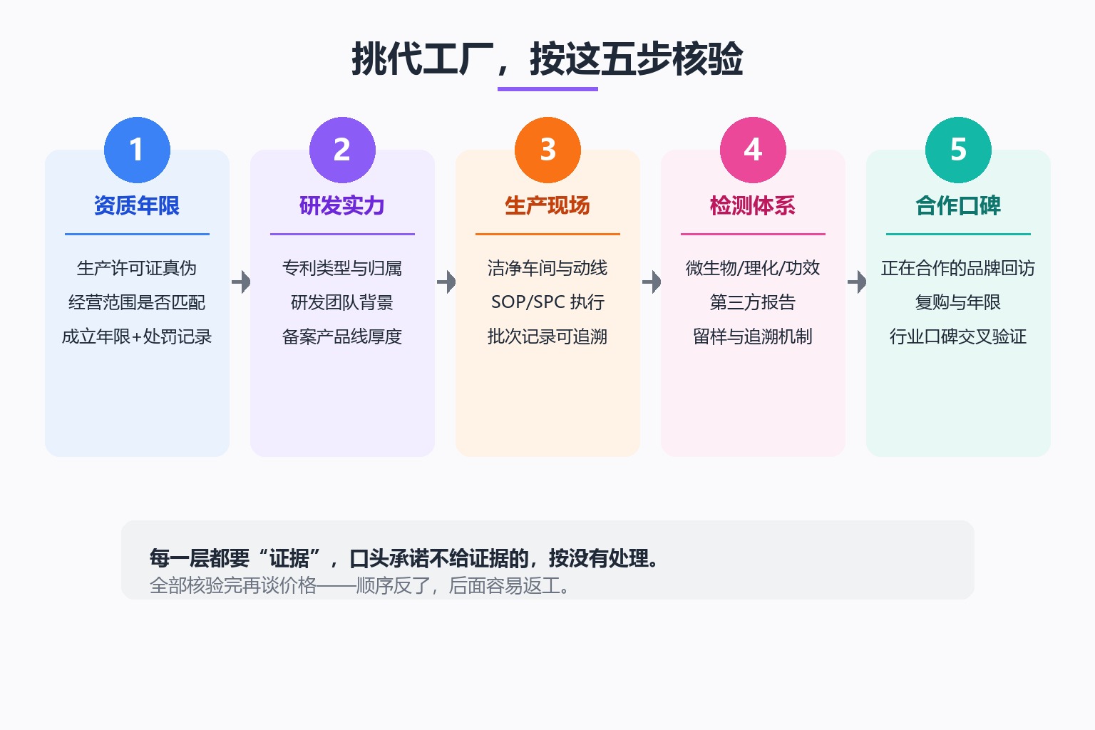 选化妆品代加工厂五步核验流程图:查资质年限(许可证真伪/范围匹配/处罚记录)→验研发实力(专利类型归属/团队背景/备案产品线)→看生产现场(洁净车间动线/SOP执行/批次追溯)→查检测体系(微生物理化功效/第三方报告/留样机制)→听合作口碑(在合作品牌回访/复购年限/行业交叉验证)