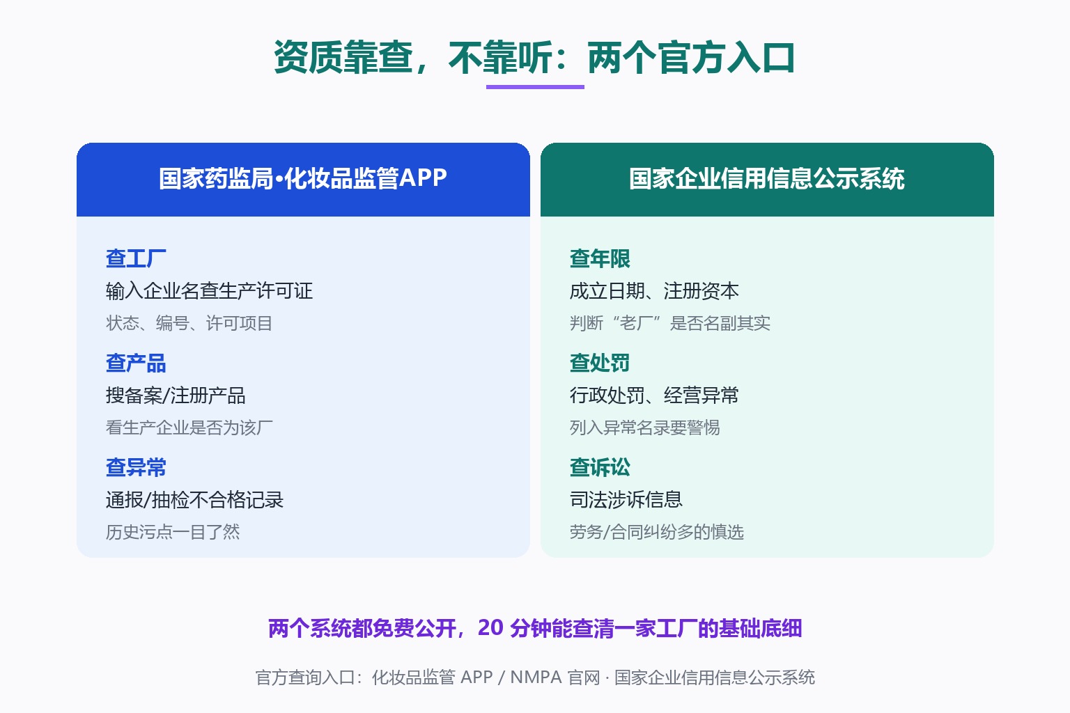 资质查证双入口图:国家药监局“”化妆品监管“”App(查工厂生产许可证、查产品备案归属、查监管公告与抽检信息)与国家企业信用信息公示系统(查成立日期注册资本、行政处罚、经营异常名录)。官方入口:化妆品监管App/国家药监局官网、国家企业信用信息公示系统