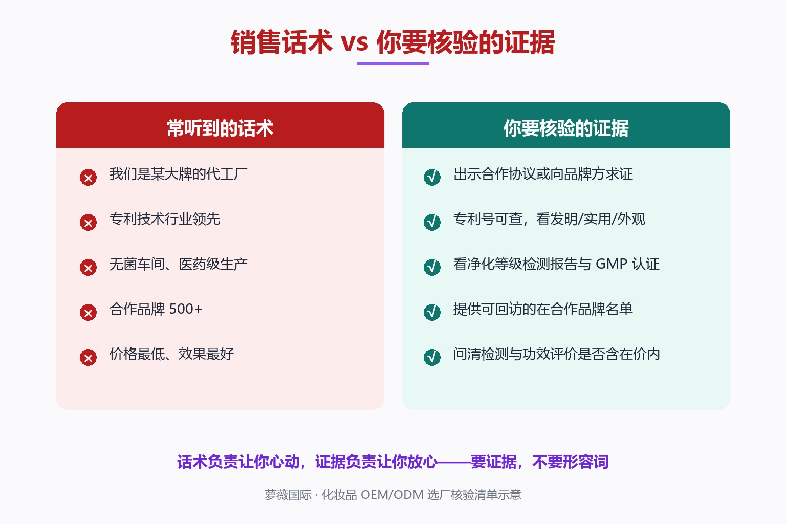 化妆品代加工厂销售话术vs证据对照图:话术(我们是某大牌代工厂/专利行业领先/无菌车间医药级/合作品牌500+/价格最低效果最好)→应核验证据(合作协议或品牌求证/专利号可查类型归属/净化等级检测报告+GMP认证/可回访在合作品牌名单/检测与功效评价是否含在价内)