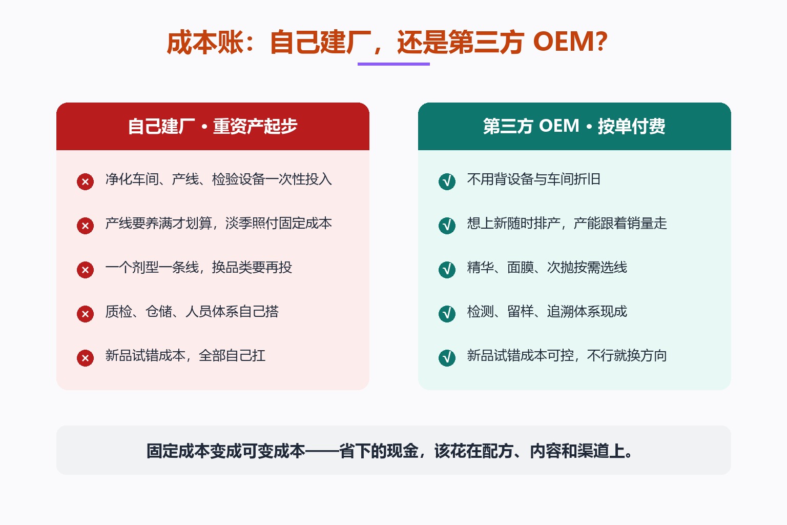 护肤品OEM代工成本账对比图:自建厂(净化车间产线检验设备一次性投入、产线养满才划算、一个剂型一条线、质检仓储人员自建、新品试错成本自己扛)vs第三方OEM按单付费(不背设备折旧、产能跟着销量走、按需选线、检测留样追溯现成、试错成本可控)