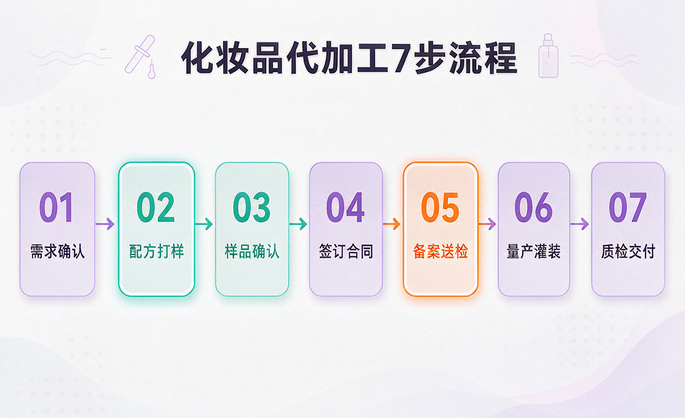 化妆品代加工流程是什么?新品牌从打样到上市的7个... 化妆品代加工流程是什么?新品牌从打样到上市的7个...