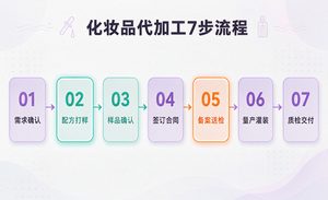化妆品代加工流程是什么？新品牌从打样到上市的7个...