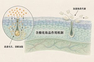 日常护肤品刷酸的正确方法：浓度、pH、耐受一次讲清