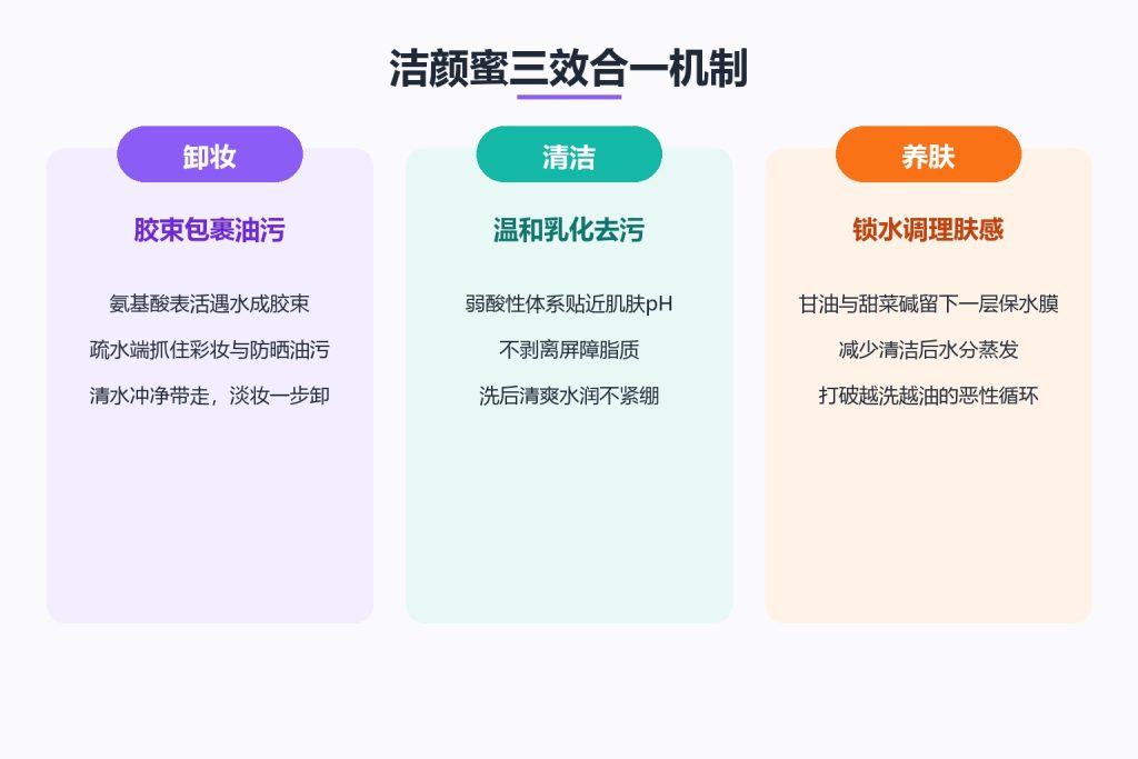 洁颜蜜中的氨基酸表活遇水形成胶束，胶束的疏水端“抓住”面部油脂、防晒剂和淡妆中的油性成分，亲水端朝外，随清水冲洗带走油污——这就是“相似相溶+胶束包裹”的卸妆原理。
