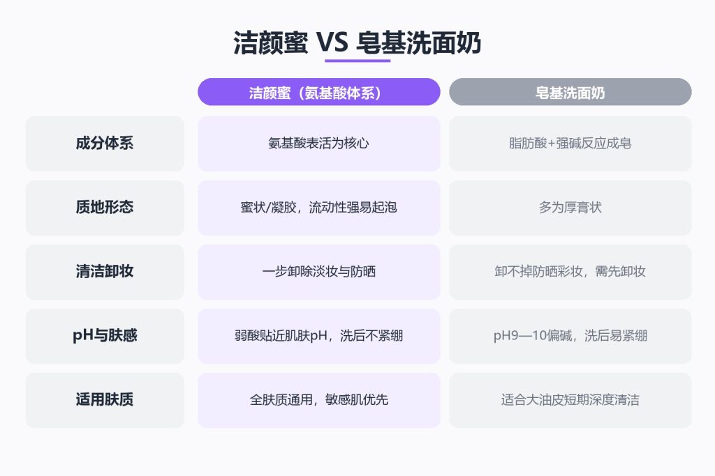 特润清肌净采洁颜蜜和洗面奶的区别