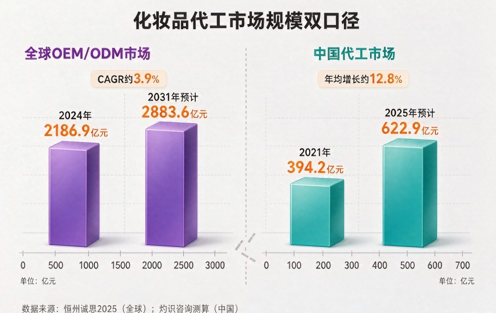 化妆品OEM市场怎么样?2026年规模数据与品牌方选厂... 化妆品OEM市场怎么样?2026年规模数据与品牌方选厂...