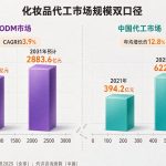 化妆品OEM市场怎么样？2026年规模数据与品牌方选厂建议
