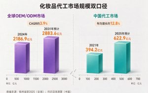 化妆品OEM市场怎么样？2026年规模数据与品牌方选厂...