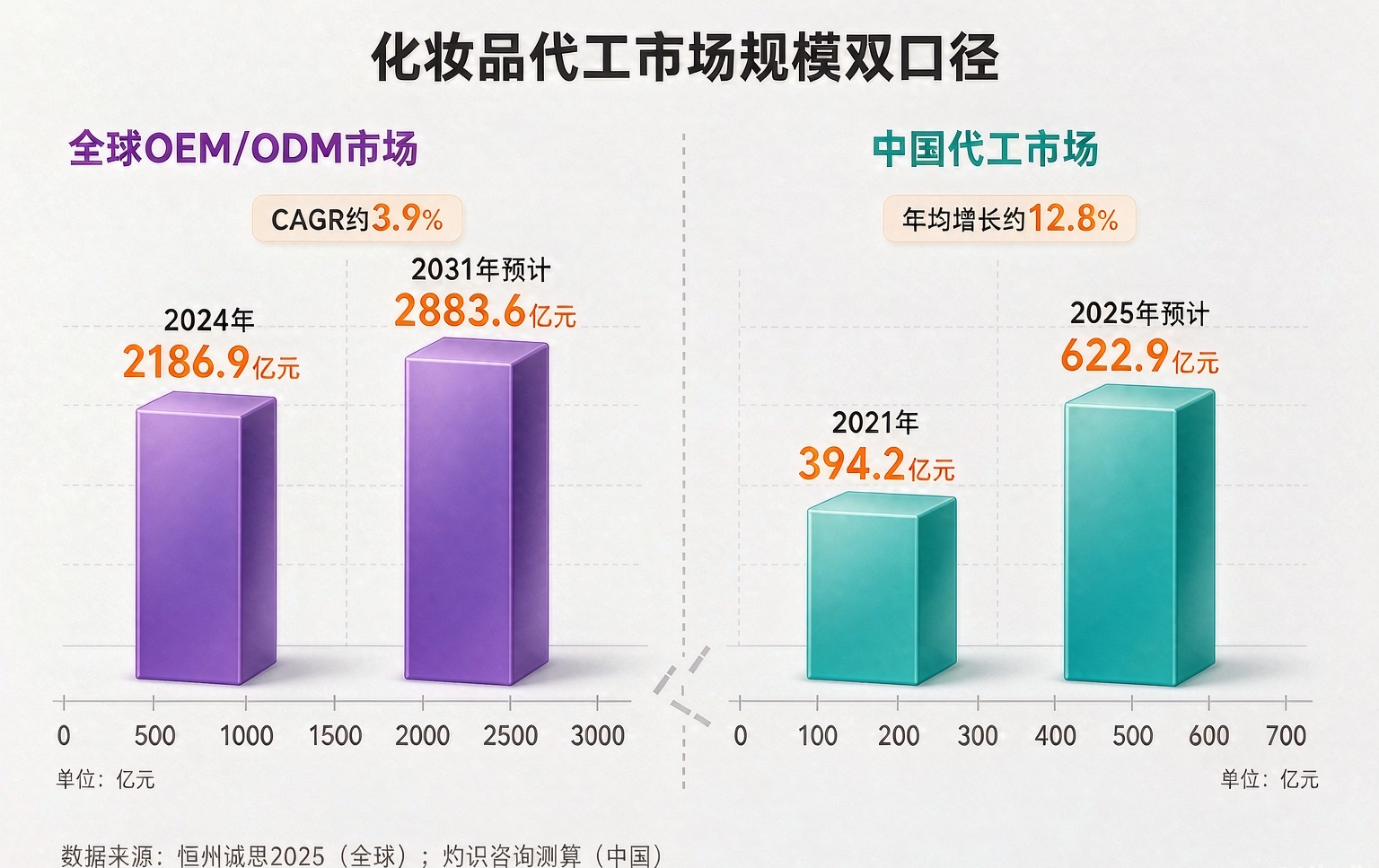 化妆品代工市场规模双口径数据图:全球OEM/ODM市场2024年2186.9亿元→2031年预计2883.6亿元,CAGR约3.9%;中国代工市场2021年394.2亿元→2025年预计622.9亿元,年均增长约12.8%。数据来源:恒州诚思2025(全球);灼识咨询测算(中国)