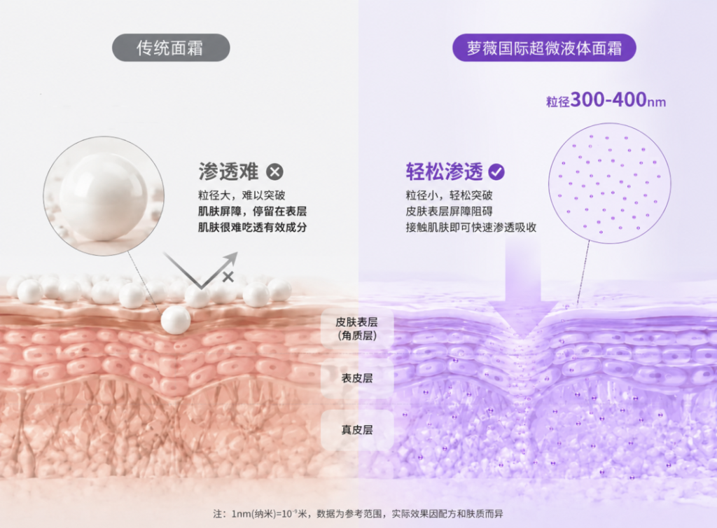 抗皱紧致超微液体面霜功效