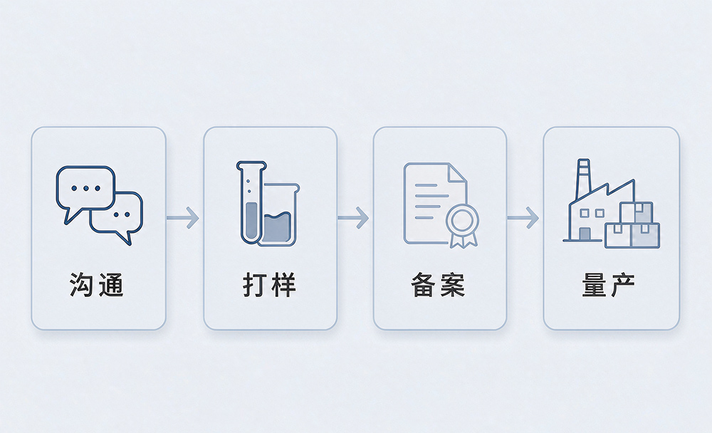 定完模式之后流程怎么走？周期与验证