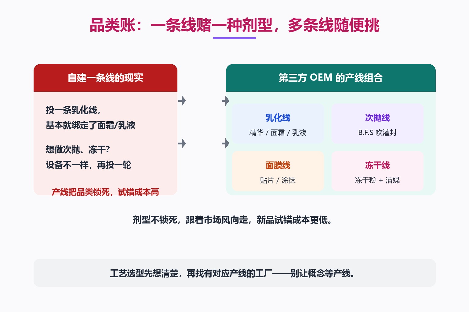 第四笔账是品类:别让产线把品类锁死