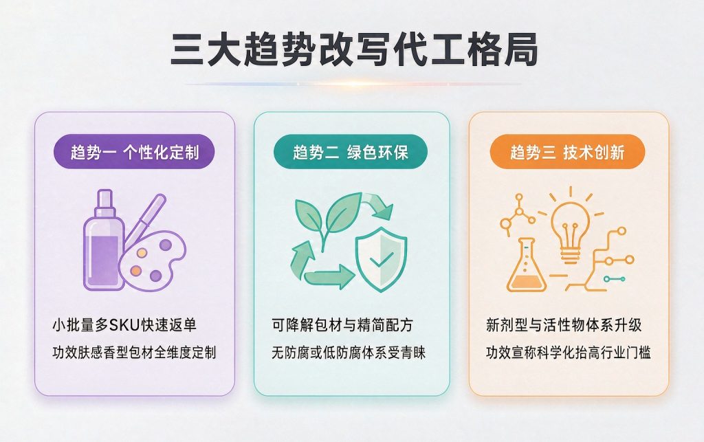 三大趋势改写代工格局信息图:趋势一 个性化定制(小批量多SKU快速返单、功效肤感香型包材全维度定制);趋势二 绿色环保(可降解包材与精简配方、无防腐或低防腐体系受青睐);趋势三 技术创新(新剂型与活性物体系升级、功效宣称科学化抬高行业门槛)。