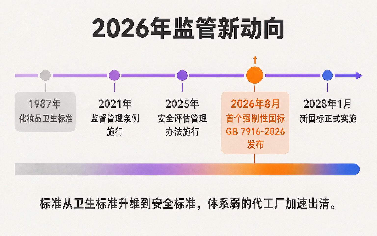 2026年化妆品监管标准升级时间轴:1987年化妆品卫生标准→2021年监督管理条例施行→2025年安全评估管理办法施行→2026年8月首个强制性国标GB 7916-2026发布→2028年1月新国标正式实施。标准从卫生标准升维到安全标准,体系弱的代工厂加速出清。
