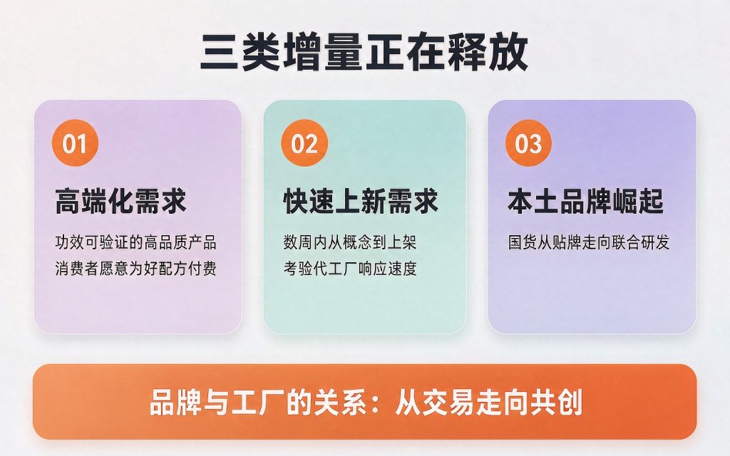 三类增量正在释放信息图:01高端化需求(功效可验证的高品质产品,消费者愿意为好配方付费);02快速上新需求(数周内从概念到上架,考验代工厂响应速度);03本土品牌崛起(国货从贴牌走向联合研发)。底部横条:品牌与工厂的关系从交易走向共创。
