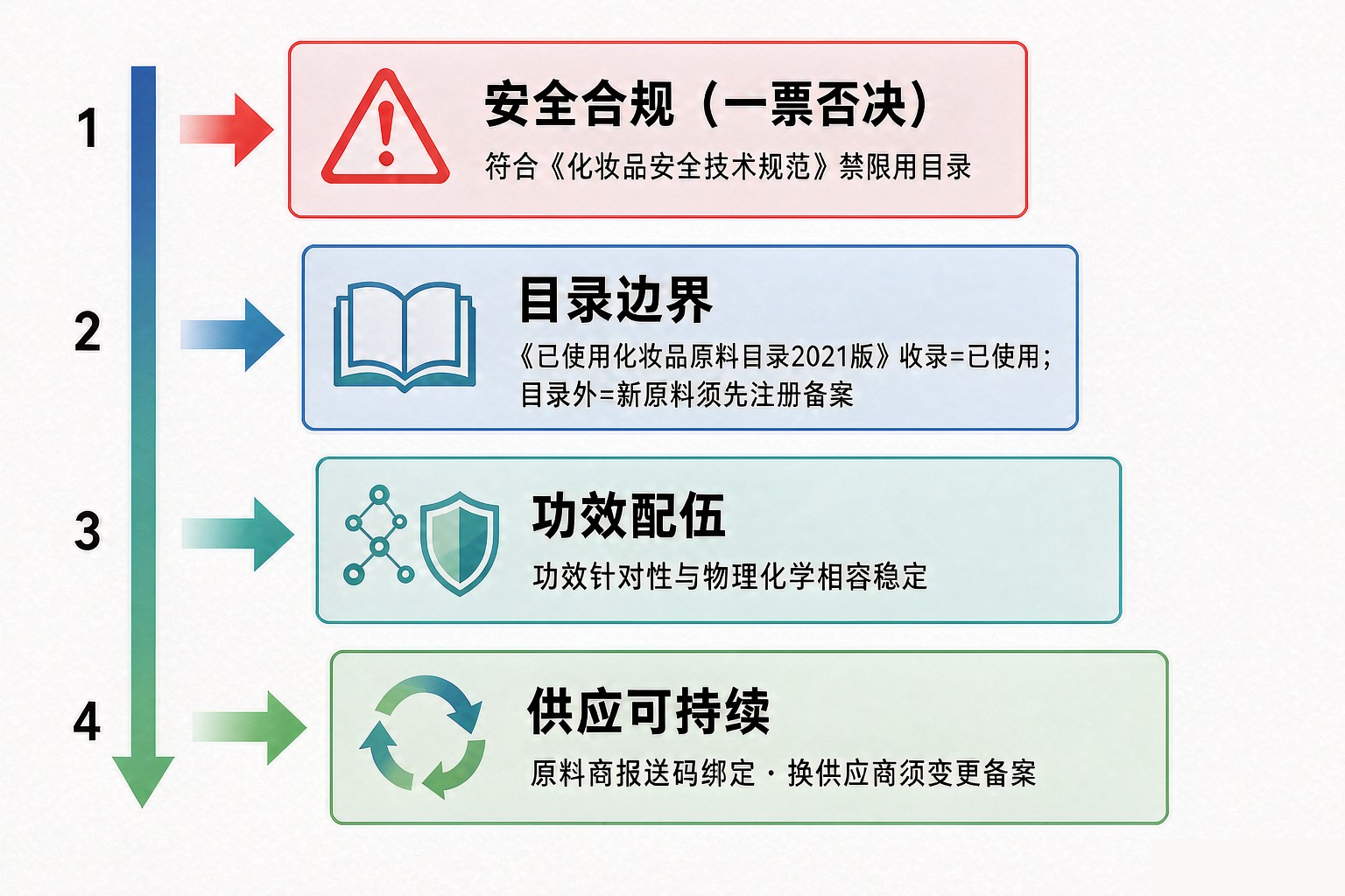 原料怎么选：四道关，安全合规永远排第一