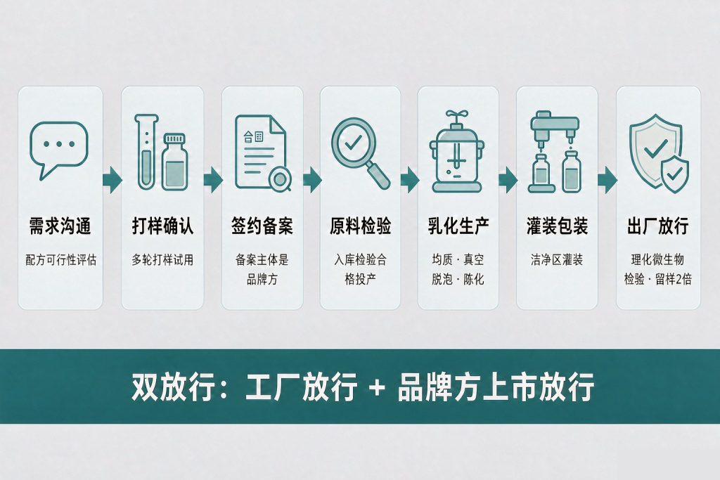 化妆品代工生产流程是怎样的?工艺环节和原料选择... 化妆品代工生产流程是怎样的?工艺环节和原料选择...