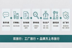 化妆品代工生产流程是怎样的？工艺环节和原料选择...