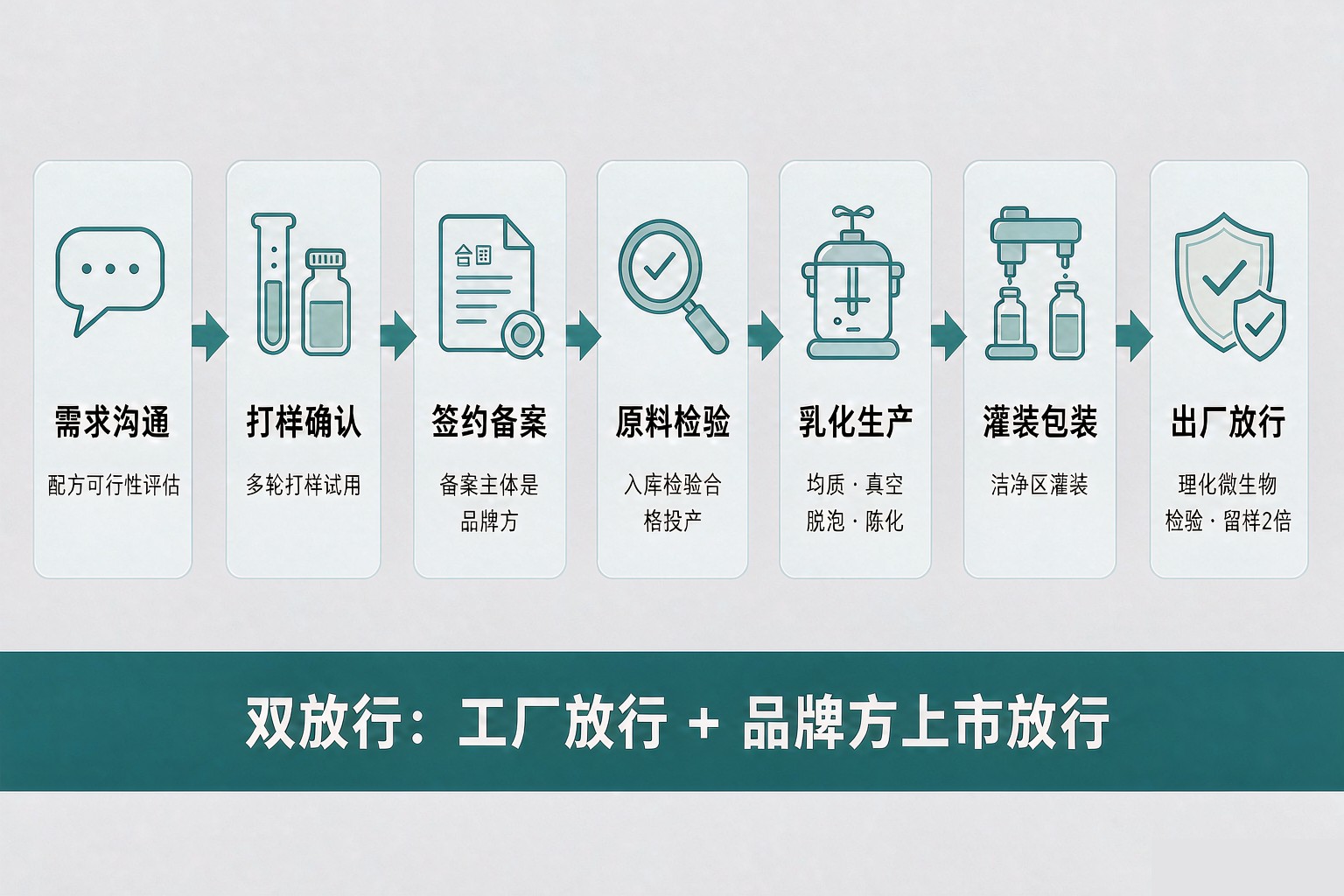 化妆品代工生产流程的七个环节
